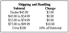 Text Box: Shipping and Handling
Subtotal 
Under $45.00 
$45.00 to $54.99 
$55.00 to $74.99 
$75.00 to $99.99 
Over $100 
Charge
$5.00
$8.00
$9.00
$10.00
10% of Subtotal
